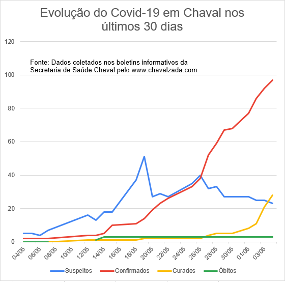 Evolução do Covid em Chaval