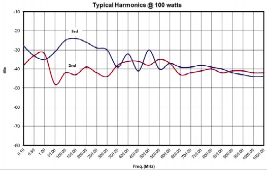Типичный уровень гармоник при выходной мощности при 100 Вт