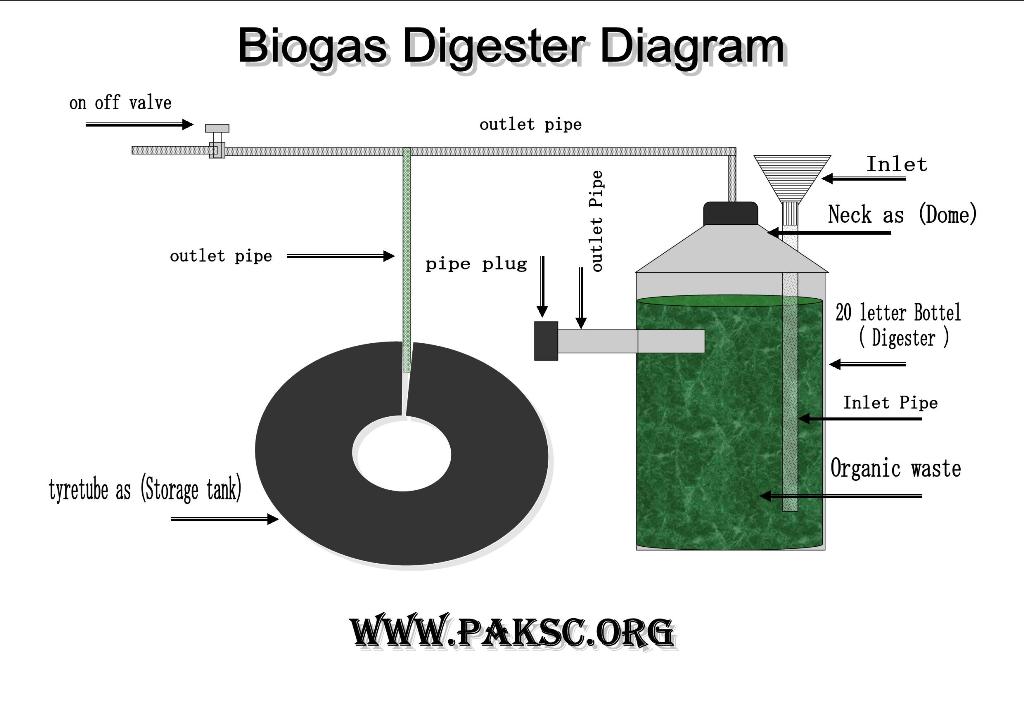 Biogas Digester