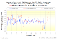 Accelerations of S&P 500 Average Monthly Index Value with Trailing Year Dividends per Share, SF=9, TS=6, Spanning January 2001 Into Mid-2010 with Futures Data