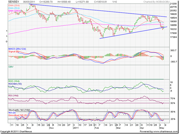 Sensex_May0611