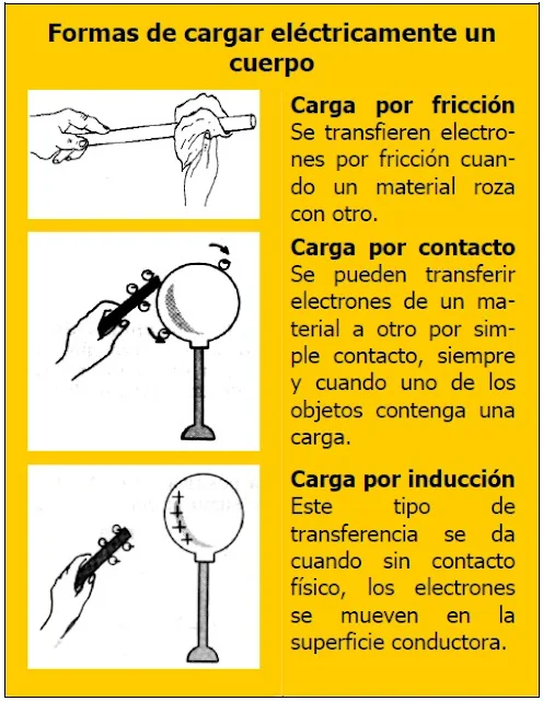 Instalaciones eléctricas residenciales - formas de cargar eléctricamente un cuerpo