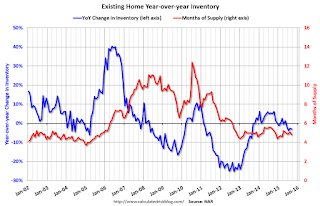 Year-over-year Inventory