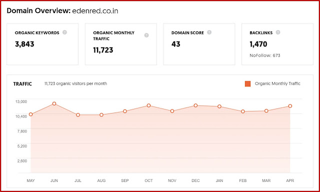 Edenred SEO report