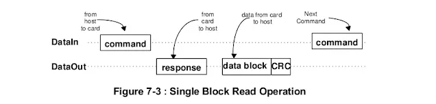 SD Card SPI - Single Block Read