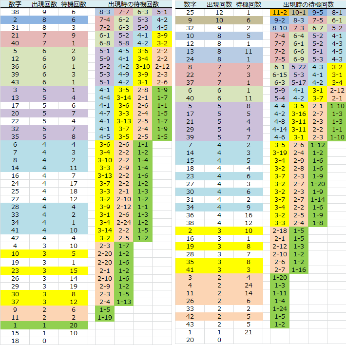 ロト予想 ロト765 Loto765 月曜日ロト６ BIO予想PLUS表