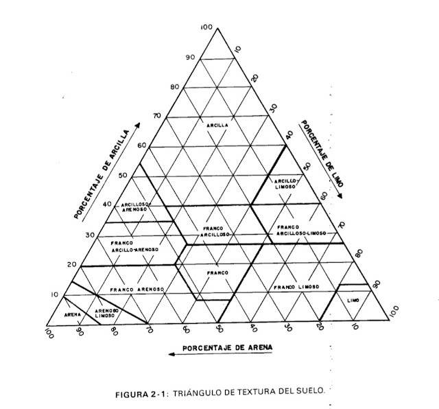 Triángulo Fracciones de Componentes del Suelo, por textura.