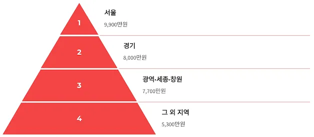 재산 기준