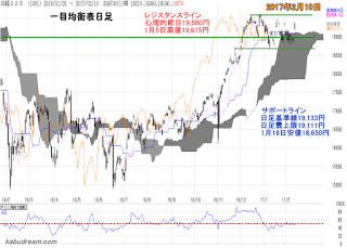 日経平均一目均衡表（日足）チャート2017年2月10日