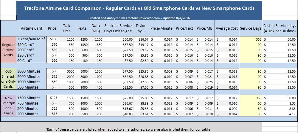 TracfoneReviewer: New Prices/Changes to Tracfone ...