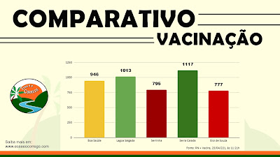 Comparativo da evolução da vacinação