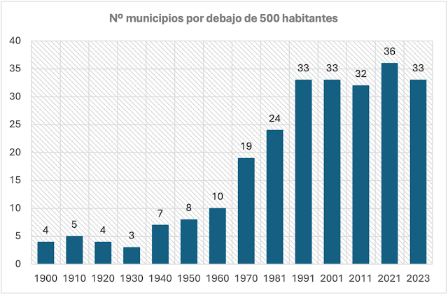 Evolución del número de municipios con menos de 500 habitantes