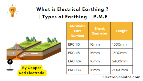 What is Electrical Earthing ? │Types of Earthing │P.M.E│Electronicsinfos