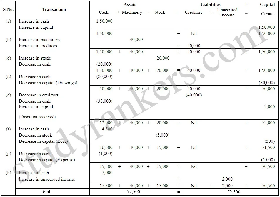 Ch 3 Recording of Transactions - I Question 4 Answer