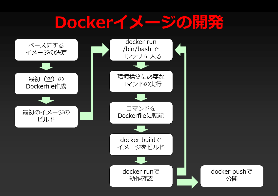 Postgresql Deep Dive Oracle対応アプリケーションのdockernize事始め