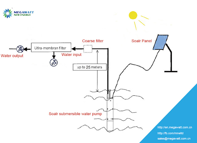 The structure of solar submersible water pump.