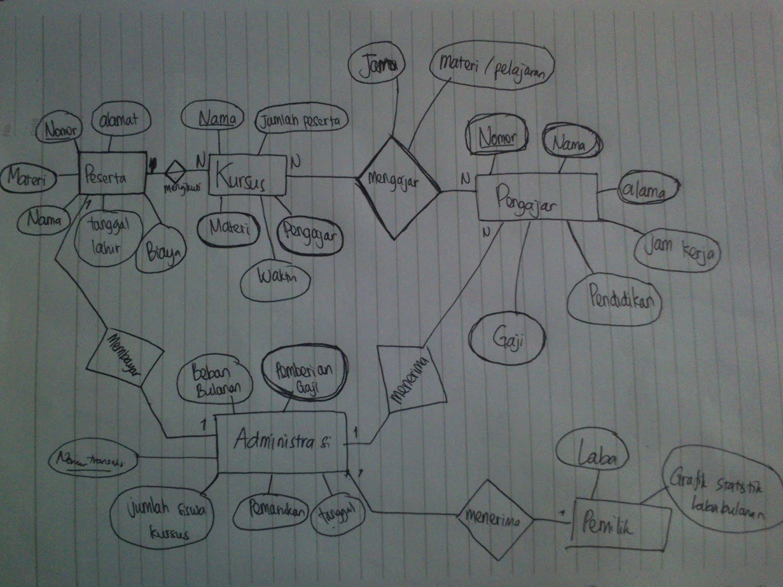 Tugas Entity Relationship Diagram