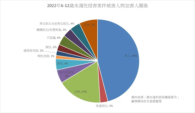 2022年6-12歲未滿性侵害案件被害人與加害人關係