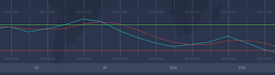 How does a stochastic oscillator work 