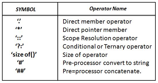 operators that can't be overloaded in C++ (POLYMORPHISM)