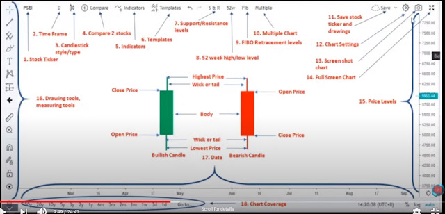 Each part of a stock chart explained in a 3-minute video