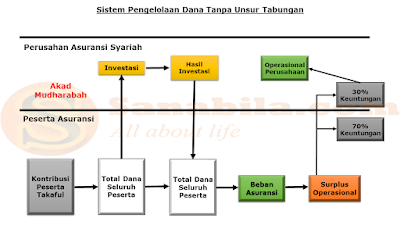 Sistem Pengelolaan Dana Tanpa Unsur Tabungan