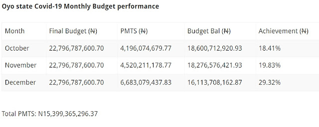 Palliative Billionaires: N158 Billion Spent on Covid-19 In Five Months by Five Southwestern States