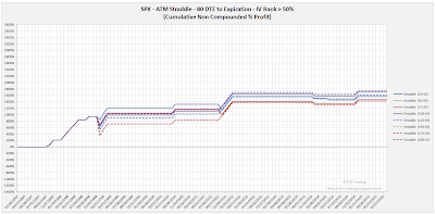 SPX Short Options Straddle Equity Curves - 80 DTE - IV Rank > 50 - Risk:Reward 45% Exits