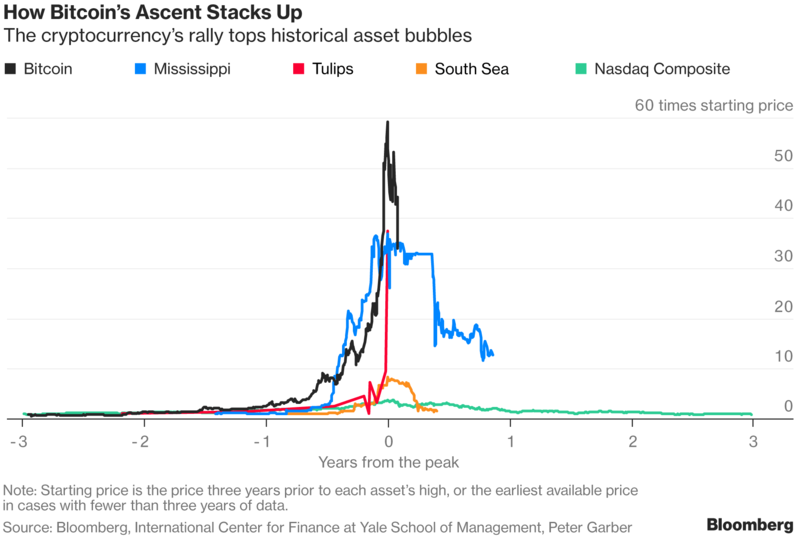 Bitcoin Vs Historic Bubbles Reddit Litecoin Worth It