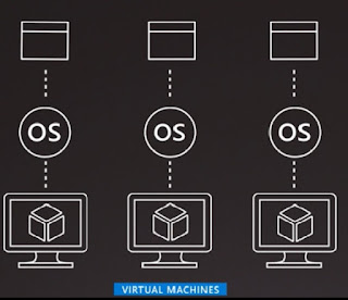 Difference between VM and Containers