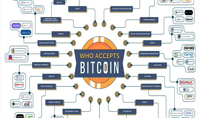 Who Accepts Bitcoin 