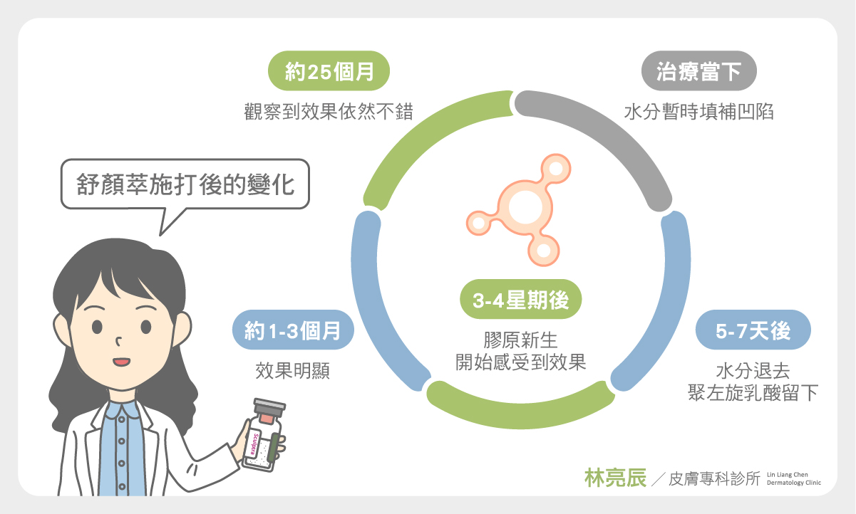 Sculptra舒顏萃效果舒顏萃膠原蛋白新生材質童妍針童顏針液態拉皮3D聚左旋乳酸效果效果新竹醫美推薦醫師診所林亮辰醫師林亮辰皮膚專科診所