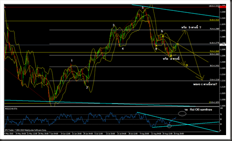 eurusd h4 rsi and elliot wave analysis