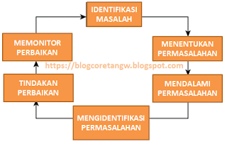 CARA MENGGALI AKAR PENYEBAB MASALAH DENGAN ROOT CAUSE ANALYSIS