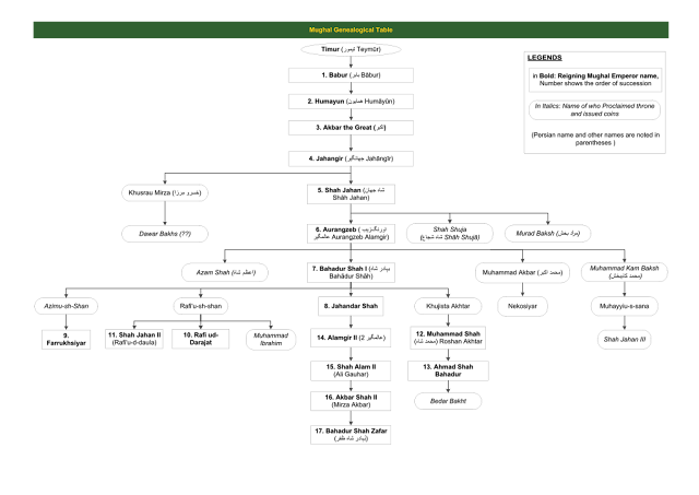 How to remember all muhgal emperors name.    List of all muhgal empires    Facts about muhgal empires    Muhgal Dynasty    Muhgal samarajya aur karyakal    kaise Muhgal samrajya ke samrato ke name yaad rakhe.    Best Trick for facts of muhgal empire.    Facts about Akbar, Facts about Shahjaha, Facts about Babur, Facts about Humanyu, Facts about,      bahadur shah, Facts about all muhgal empires.Muhgal Empire, Muhgal Samrajya,mughal empire history in hindi, मुग़ल साम्राज्य का इतिहास और जानकारी,mughal emperors wiki pedia name time work, mughal emperors work,Babur 1526 – 1530 Humayun 1530 – 1540 1555 – 1556 Akbar 1556 – 1605 Jahangir 1605 – 1627 Shahryar (de facto) 1627 – 1628 Shah Jahan 1628 – 1658 Aurangzeb 1658 – 1707 Muhammad Azam Shah (titular) 1707 Bahadur Shah I 1707 – 1712 Jahandar Shah 1712 – 1713 Farrukhsiyar 1713 – 1719 Rafi ud-Darajat 1719 Shah Jahan II 1719 Muhammad Shah 1719 – 1748 Ahmad Shah Bahadur 1748 – 1754 Alamgir II 1754 – 1759 Shah Jahan III (titular) 1759 – 1760 Shah Alam II 1760 – 1806 Jahan Shah IV (titular) 1788 Akbar II 1806 – 1837 Bahadur Shah II 1837 – 1857 Empire abolished and replaced by British Raj, Cheaper insurance, lotory gambaling, LIC insurance, Best Loan Trick. Insurance magic trick