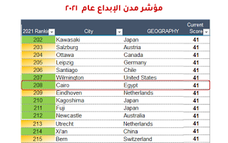 تحليل موقف مصر في مؤشر مدن الإبداع عام 2021