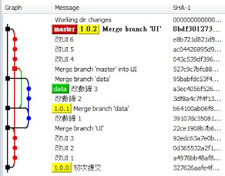 典型的 Git 流程會在完成階段任務後把特性分支合併至主分支