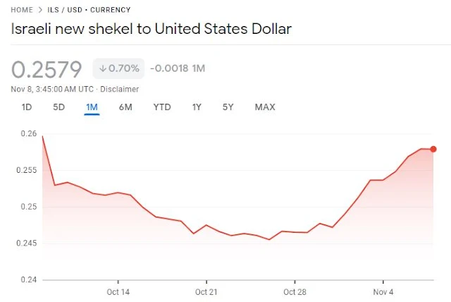 Israeli new shekel to United States Dollar / Nov 8, 3:45:00 AM UTC