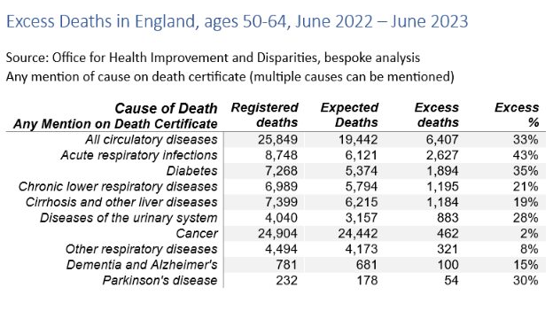 Cause of death chart mid 22 to mid 23 COVID Actuaries Stuart McDonald