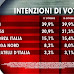 Sondaggio Ixè per Agorà: -1% fiducia in Renzi, sale area grigia