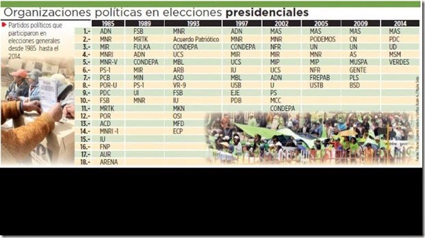 Partidos políticos en Bolivia