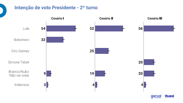 Pesquisa Quaest: Lula abre 16 pontos de vantagem e poderia vencer no 1º turno