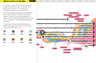 The evolution of the web