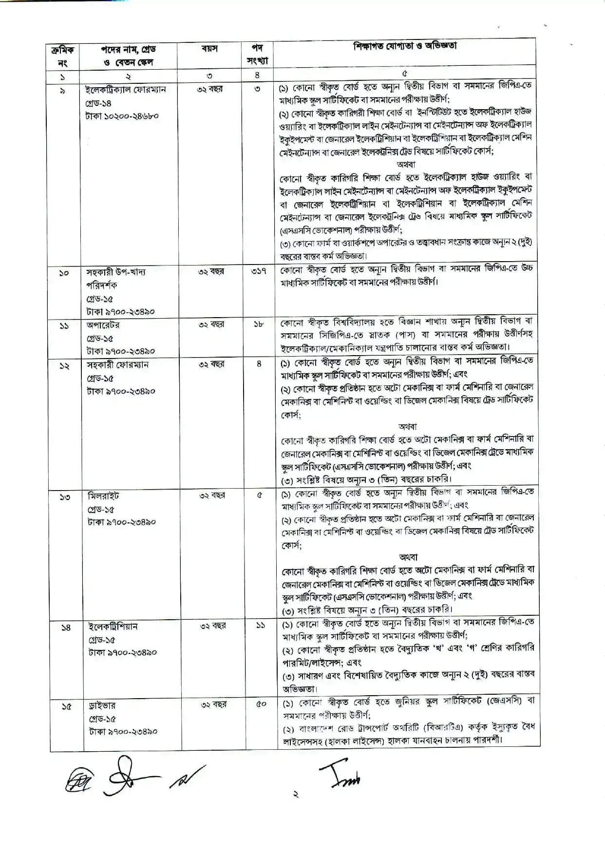 Directorate General of Food Job Circular 2025