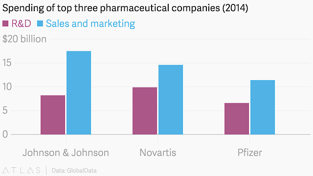the top 3 pharma giants marketing and sales budget compared with Research and development