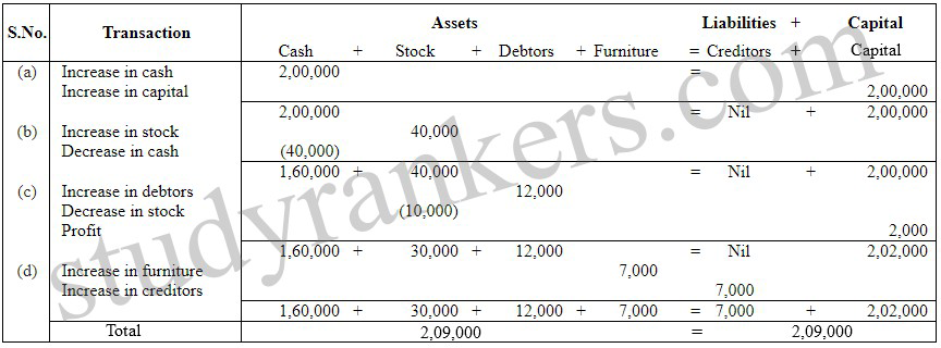 Ncert Solutions For Class 11th Ch 3 Recording Of Transactions I Analysis Of Transactions Accountancy