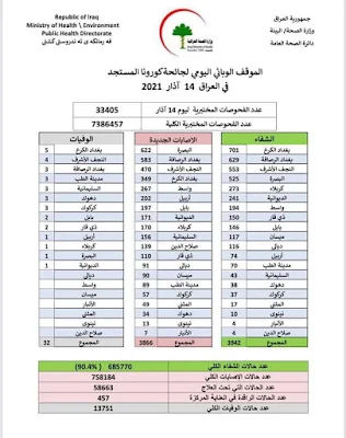 الموقف الوبائي اليومي لجائحة كورونا في العراق ليوم الاحد الموافق ١٤ اذار ٢٠٢١