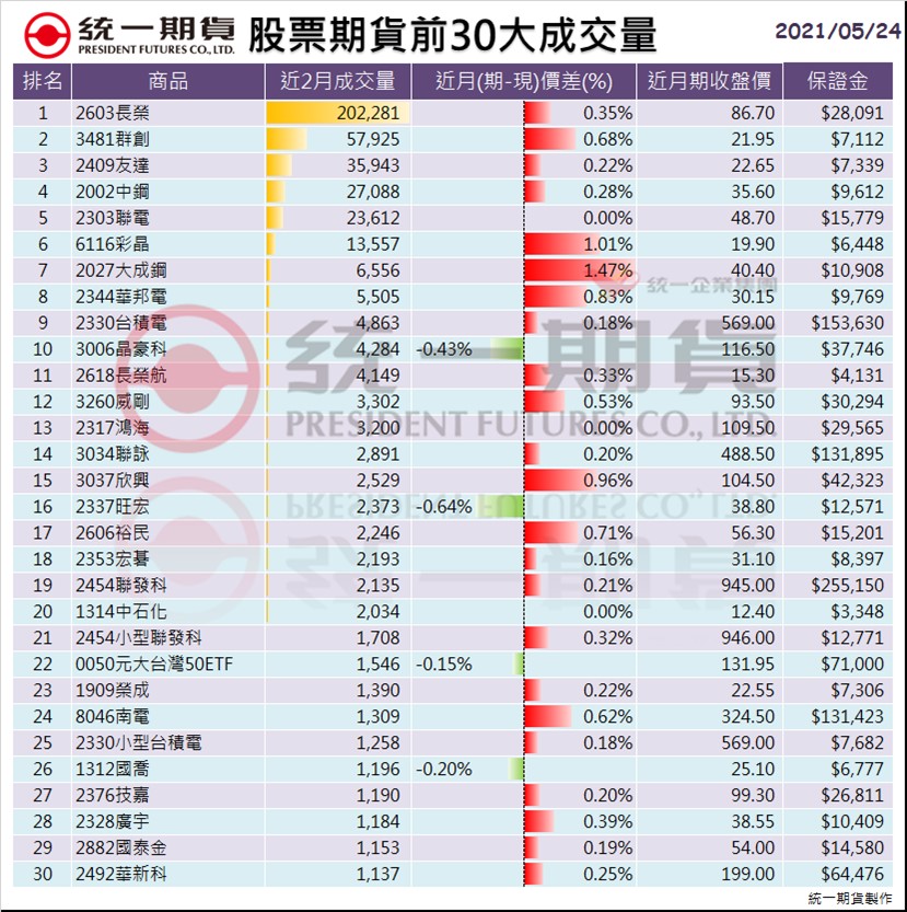 股票期貨(個股期貨)前30大成交量_統一期貨 (台中)