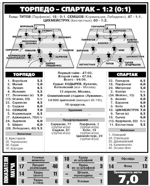 Торпедо - Спартак 1:2