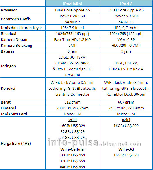 Tabel iPad Mini vs iPad 2